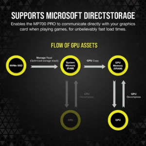 Corsair Solid State Drives